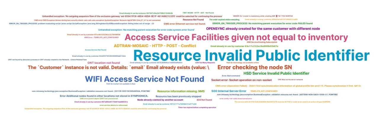Word heat map of order fallout causes, where the most frequent errors such as “Resource Invalid Public Identifier” appear largest.